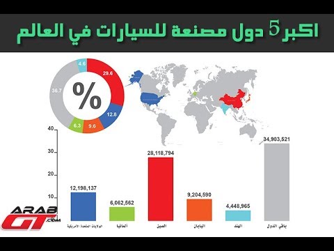 شاهد أكبر 5 دول مصنعة للسيارات في العالم